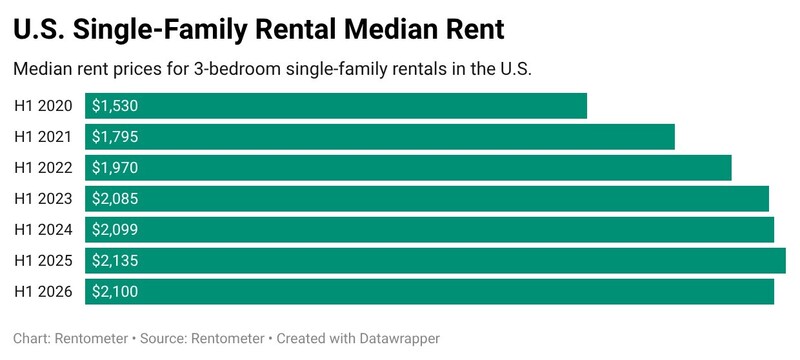 content_Aej5y-u.s.-single-family-rental-median-rent-final