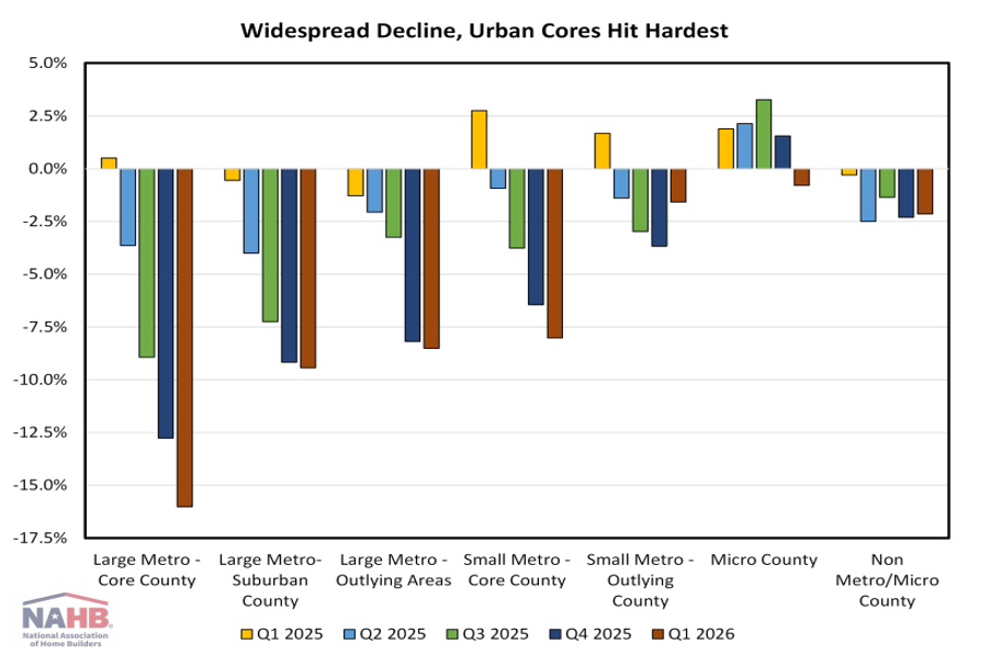HBGI Q1 2026: Single-Family Construction Slips Across All Geographies